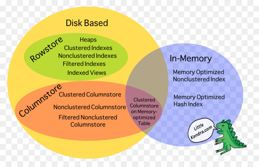 Dbms العمود，Microsoft Sql Server PNG