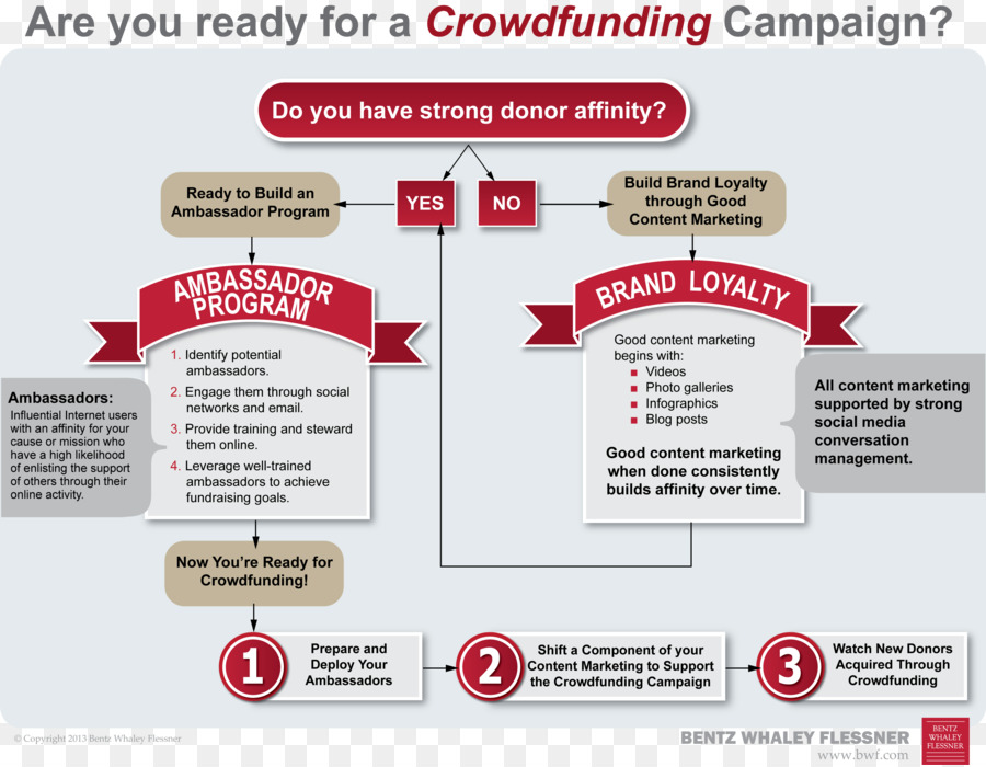 Crowdfunding，جمع التبرعات PNG