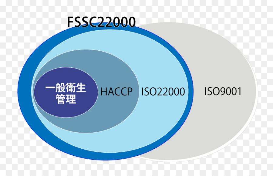 Iso 22000，مبادرة سلامة الغذاء العالمية PNG