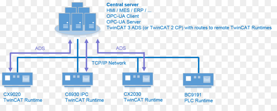 منصة مفتوحة الاتصالات，Opc بنية موحدة PNG