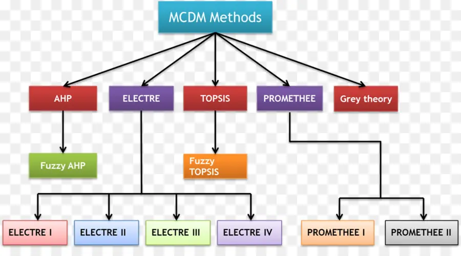 Multiplecriteria تحليل القرار，اتخاذ القرارات PNG