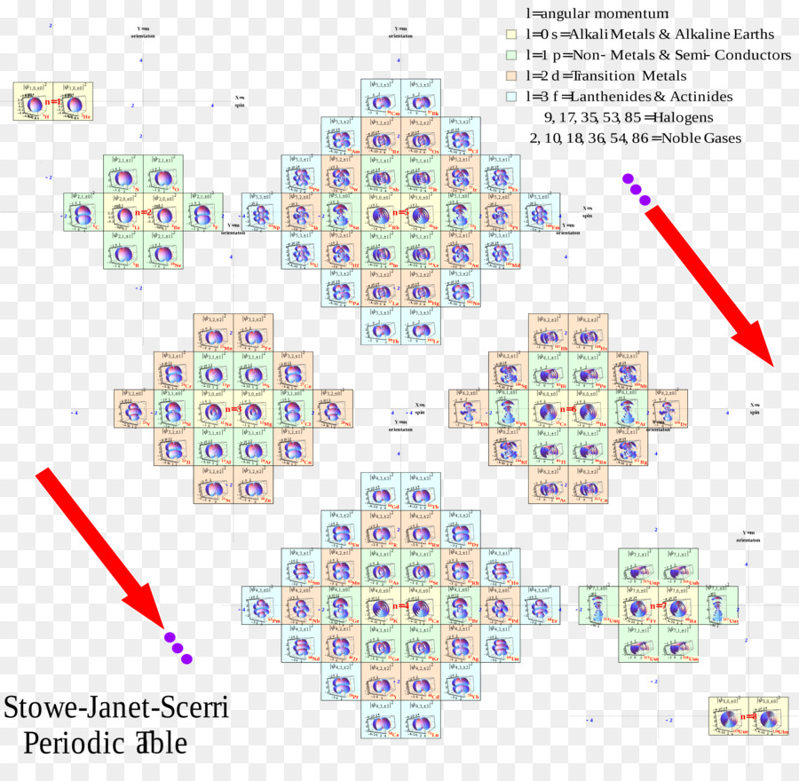 الجدول الدوري，كيمياء PNG