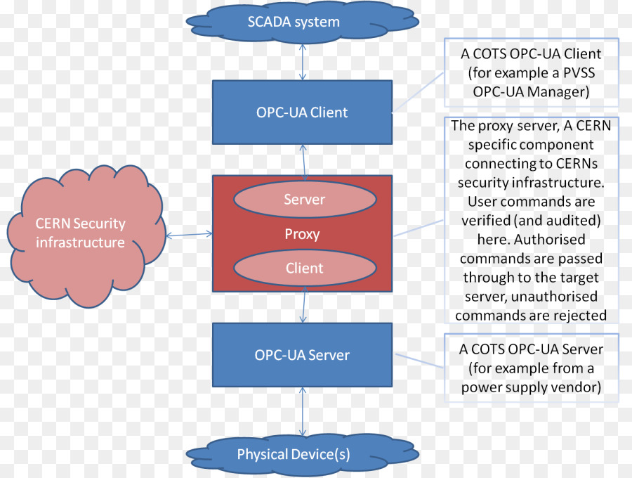 Opc بنية موحدة，منصة مفتوحة الاتصالات PNG