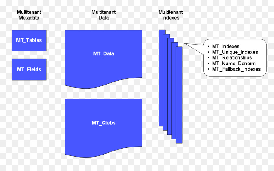 Multitenancy，قاعدة البيانات PNG