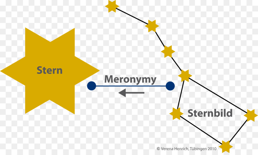 Meronymy，Wordnet PNG