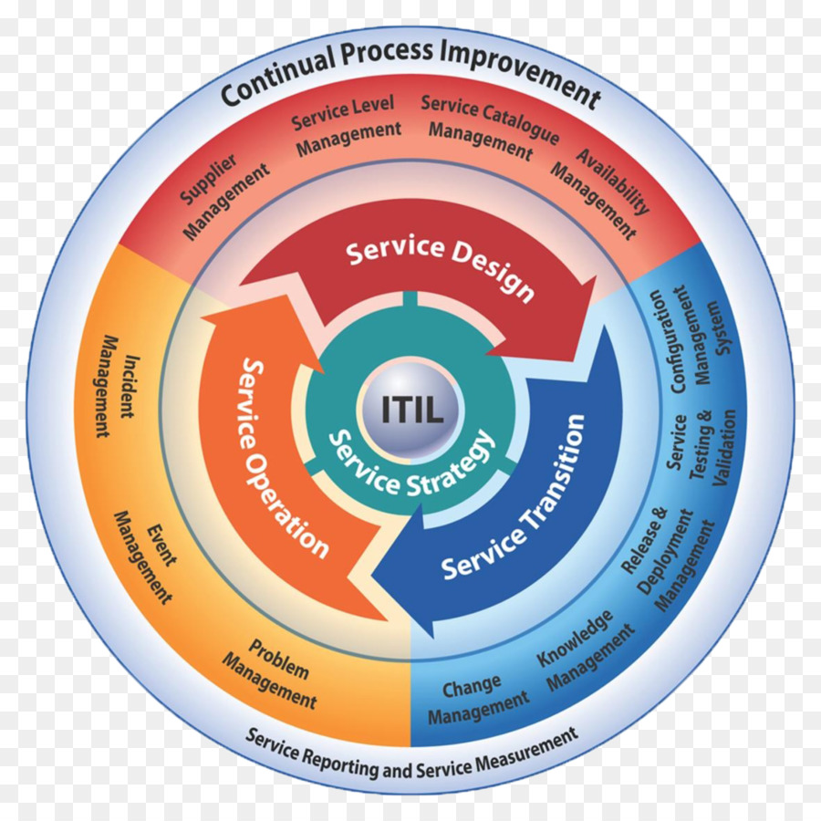 مخطط Itil，Itil PNG