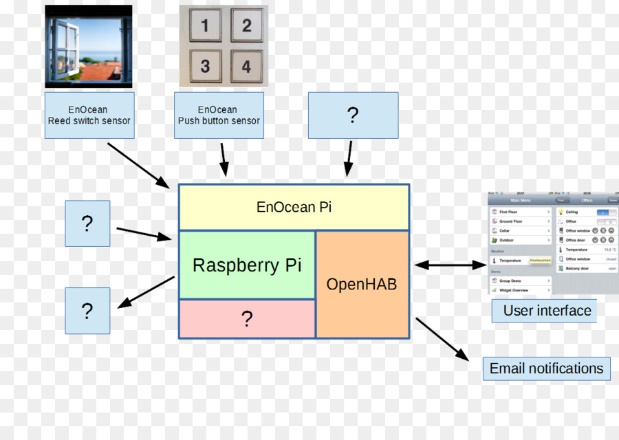 Openhab，التوت بي PNG