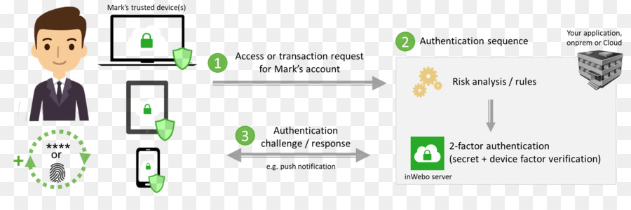 المصادقة متعددة العوامل，المصادقة PNG