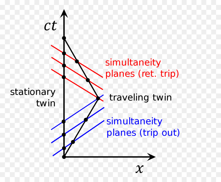 مخطط الزمان والمكان，الفيزياء PNG