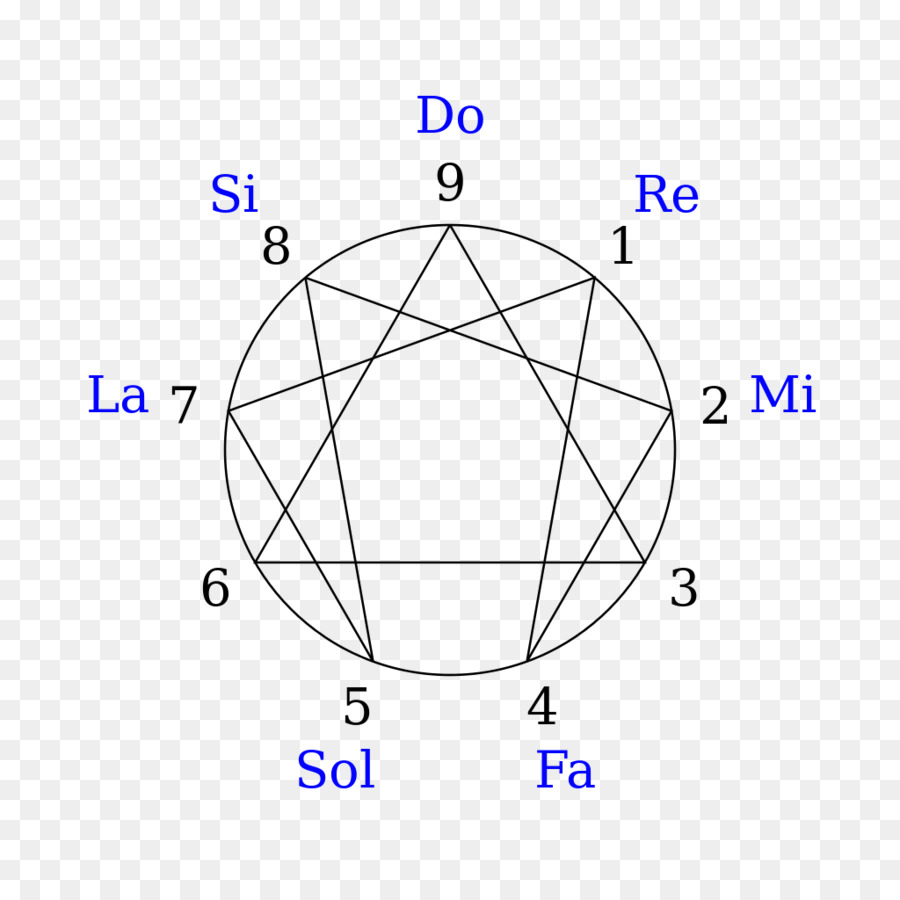 Enneagram من الشخصية，الرياضيات PNG