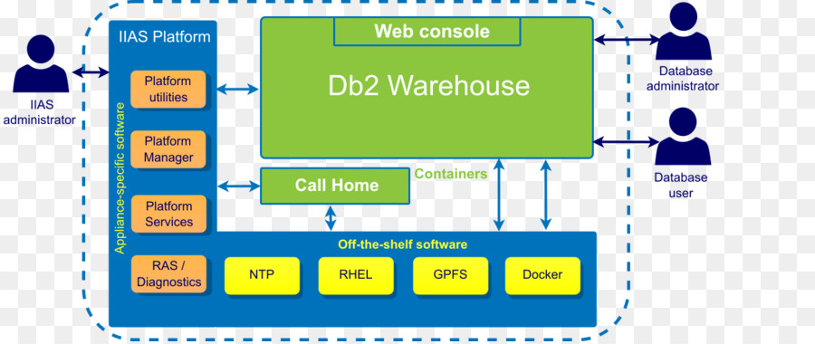 مستودع Db2，قاعدة البيانات PNG