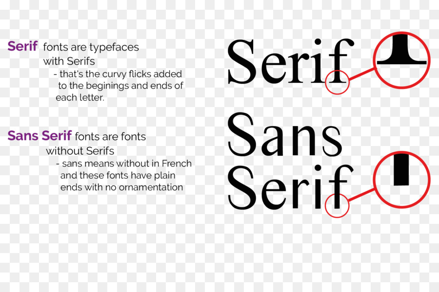 الخطوط Serif و Sans Serif，الخطوط PNG