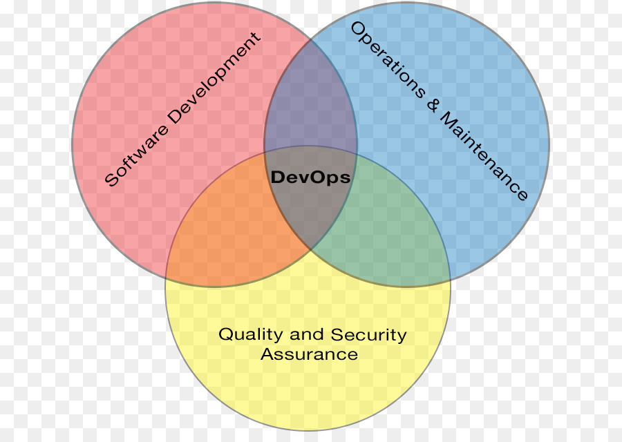 Devops，تطوير البرمجيات رشيق PNG