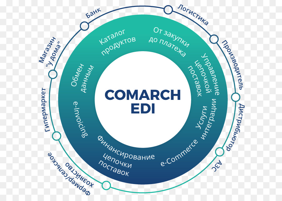 تبادل البيانات الإلكترونية，Comarch PNG