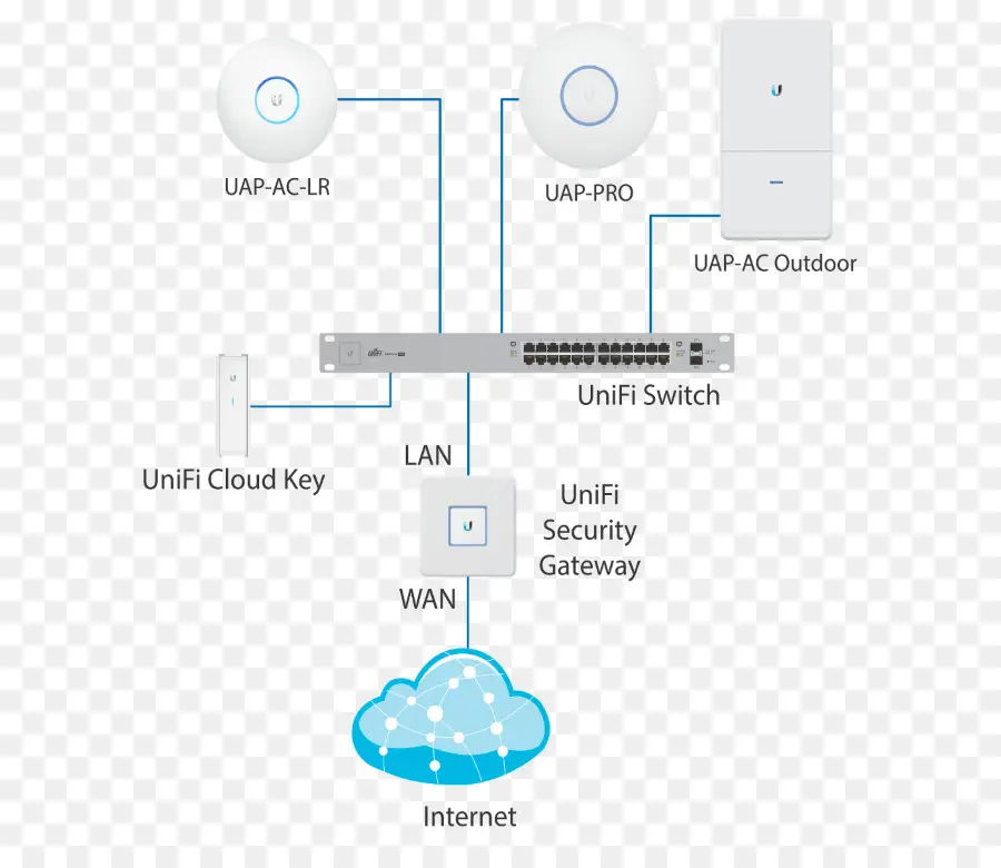 Ubiquiti Networks，نقاط الوصول اللاسلكية PNG