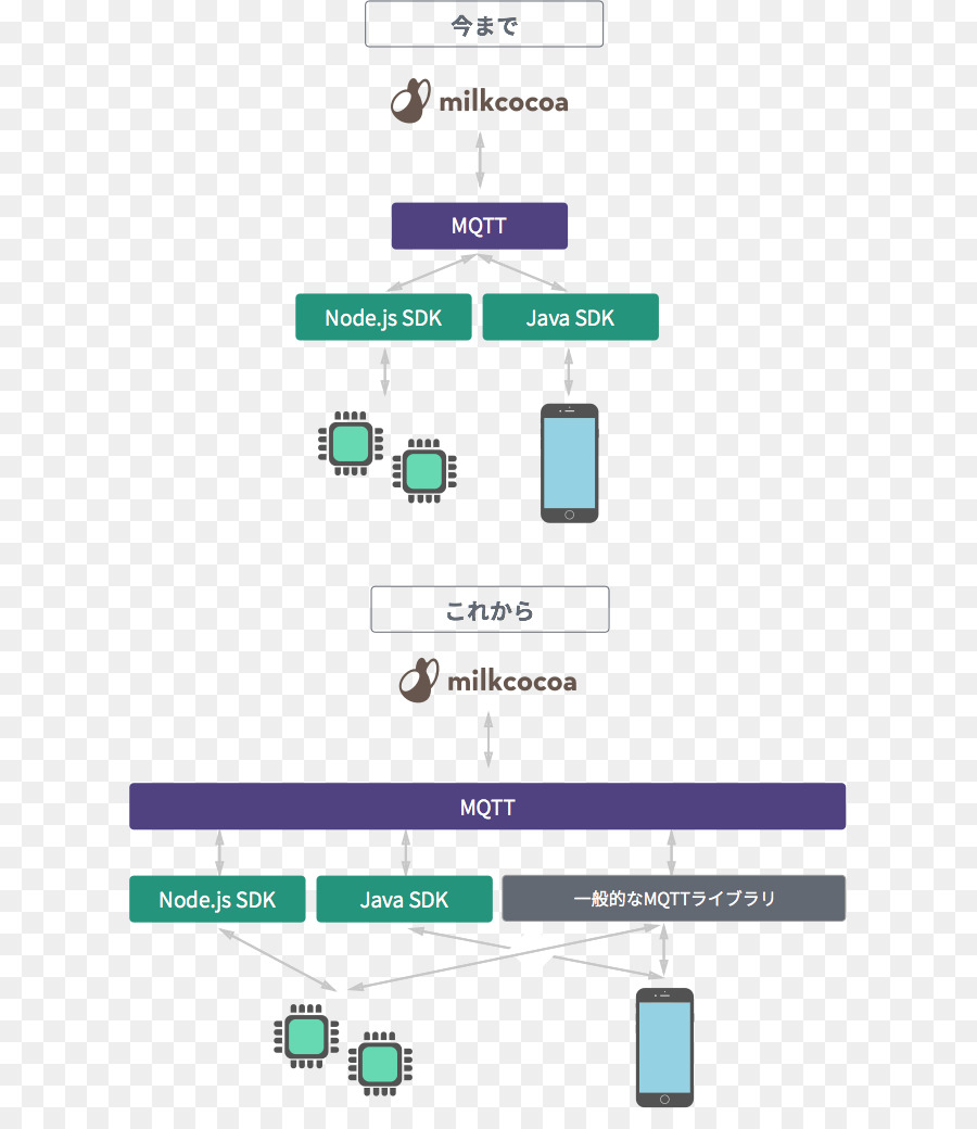 Mqtt，ج PNG