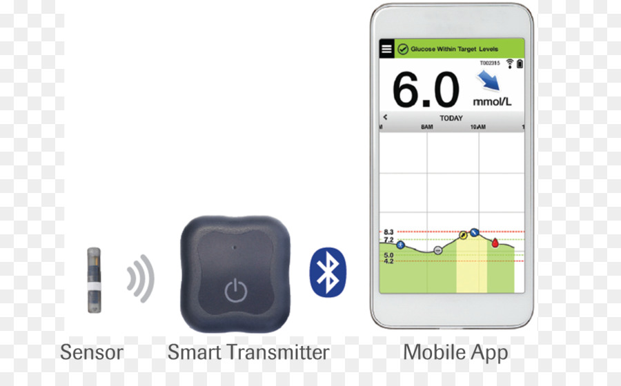 مراقبة الجلوكوز في الدم，Senseonics القابضة PNG