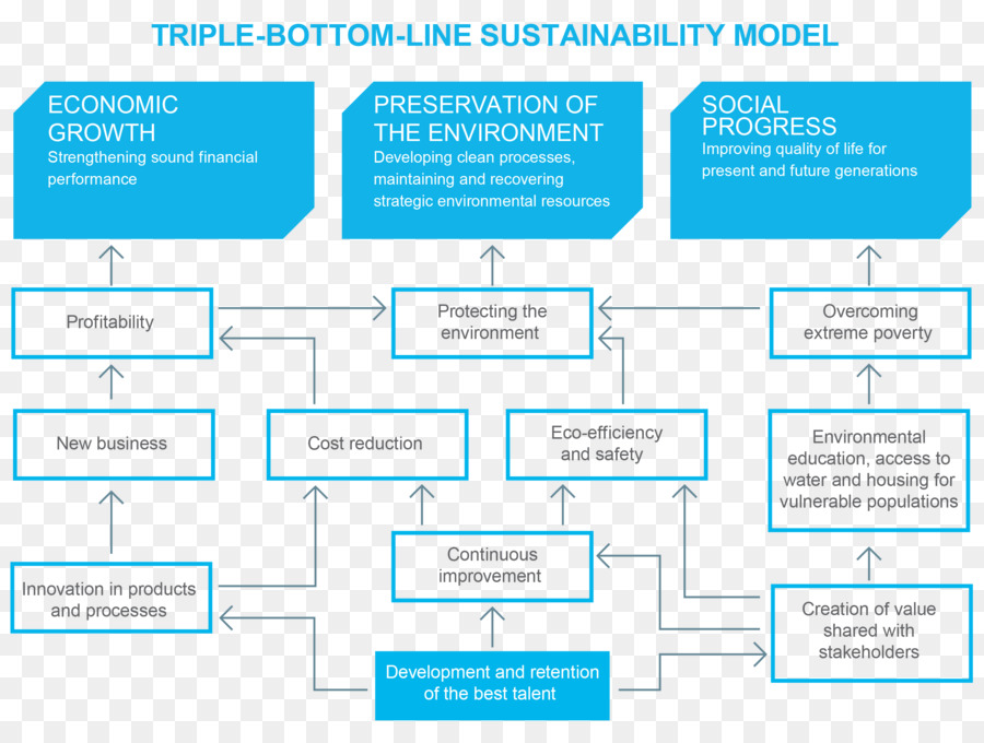 خط القاع الثلاثي，الاستدامة PNG