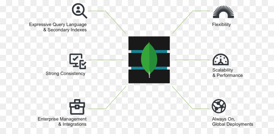 قاعدة البيانات，Mongodb PNG