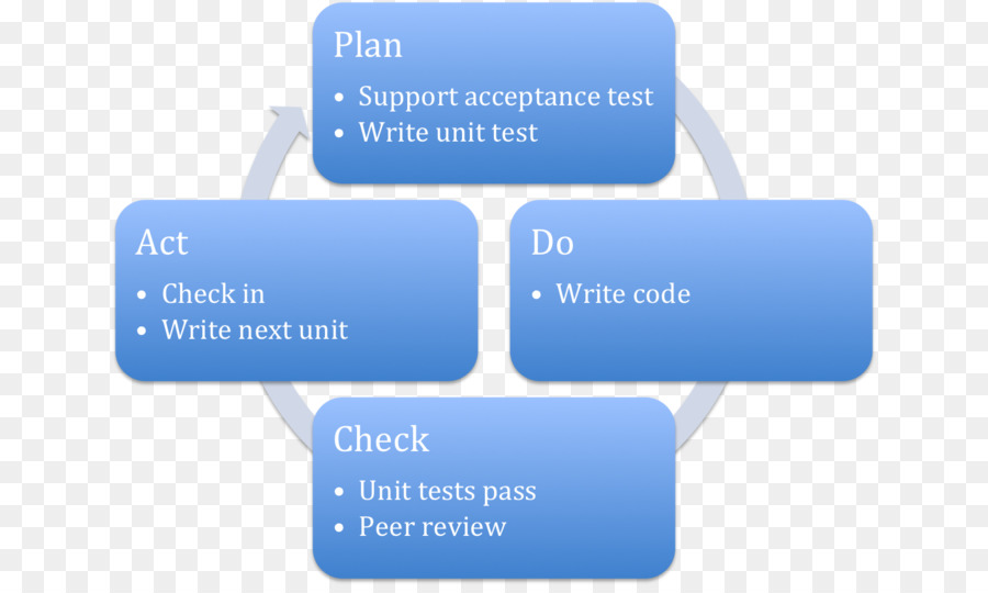 Pdca，خطة PNG