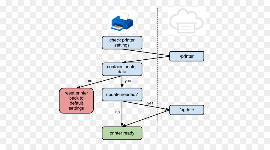 الرسم البياني，الطباعة في السحاب من Google PNG