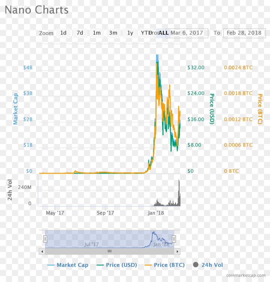 Cryptocurrency，نانو PNG