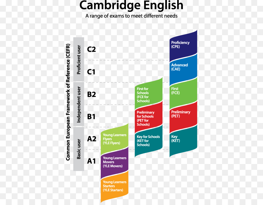 مستويات كامبريدج للغة الإنجليزية，امتحان PNG