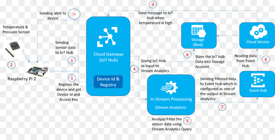 برنامج الحاسب，Microsoft Azure PNG