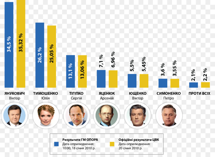 الانتخابات الرئاسية الأوكرانية 2010，الانتخابات الرئاسية في أوكرانيا PNG