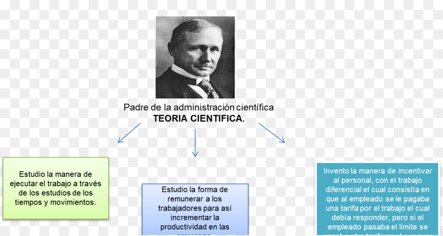 مبادئ الإدارة العلمية，إدارة الأعمال PNG