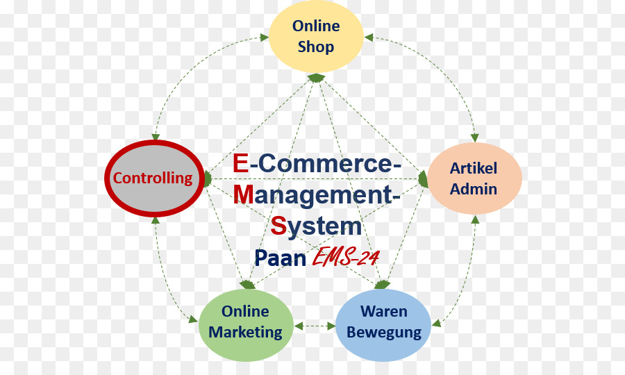 نظام التحكم في الإدارة，إدارة المواد PNG