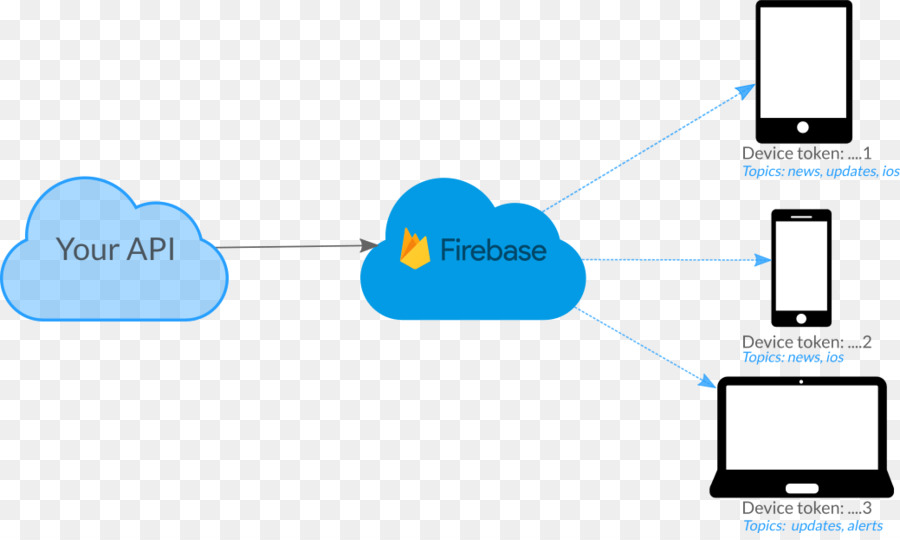 Firebase，Firebase Cloud Messaging PNG