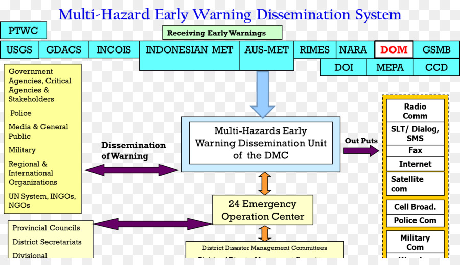 نظام الإنذار，إدارة الطوارئ PNG