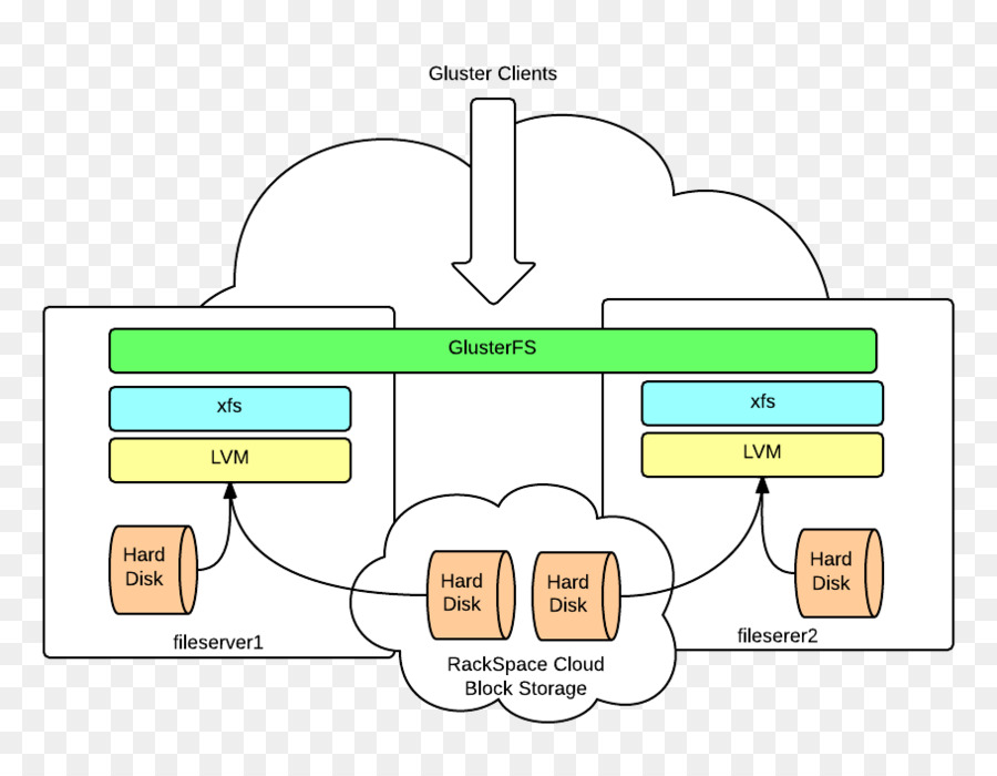 Glusterfs，Centos PNG