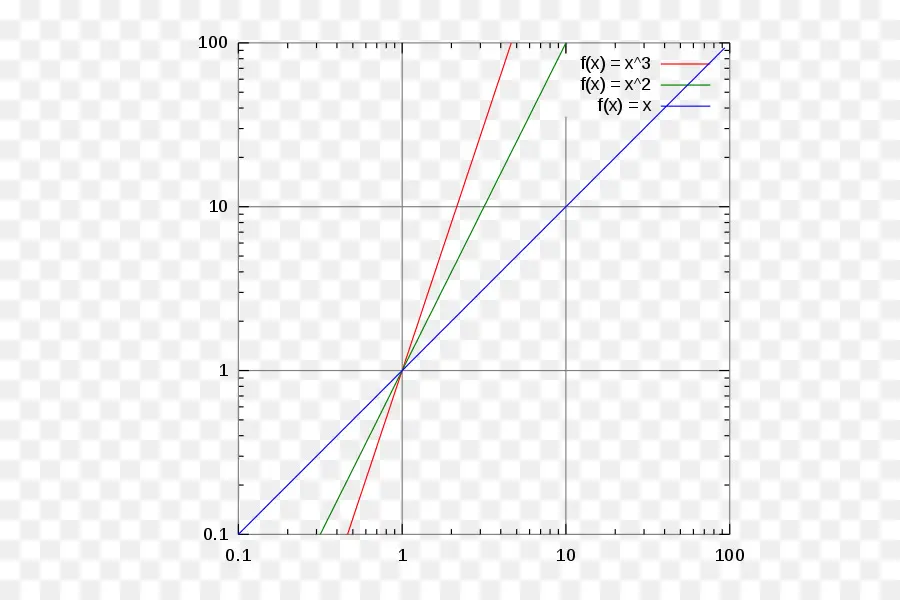 الرسم البياني اللوغاريتمي，الرياضيات PNG