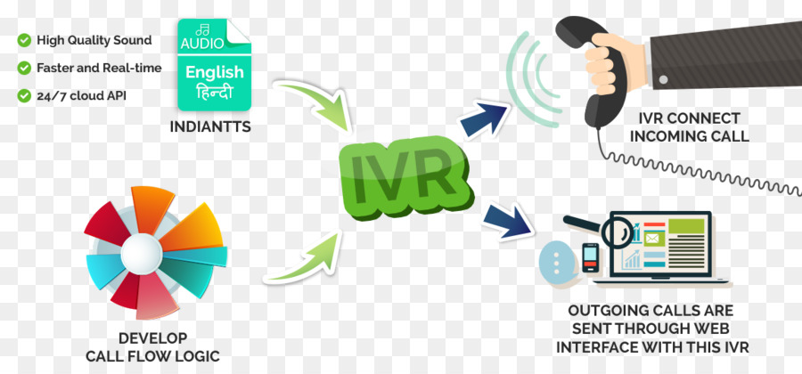 نظام الرد الصوتي التفاعلي Ivr，يتصل PNG