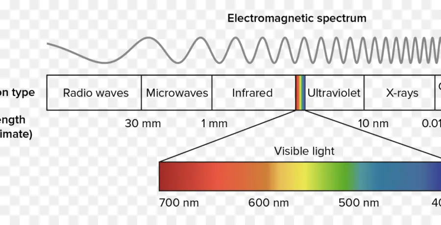 الضوء，الطيف الكهرومغناطيسي PNG