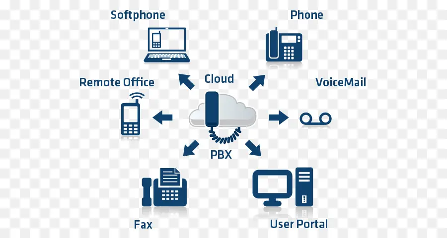 سحابة Pbx，تواصل PNG