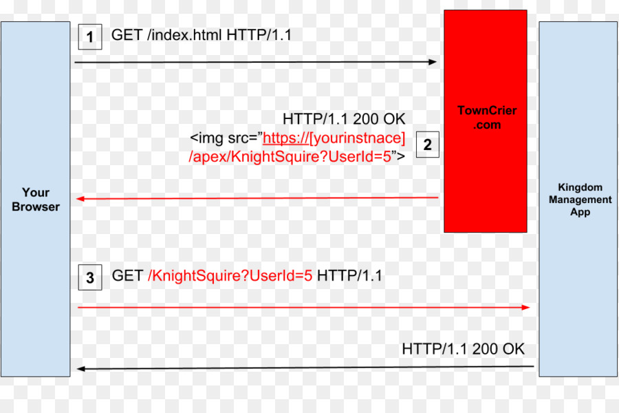 لقطة，Crosssite طلب التزوير PNG