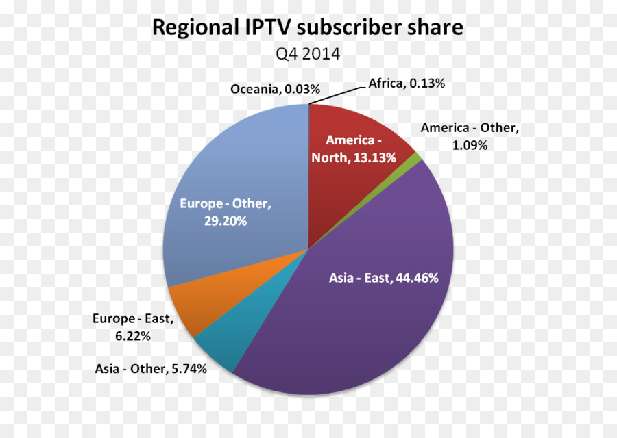 الولايات المتحدة，Iptv PNG