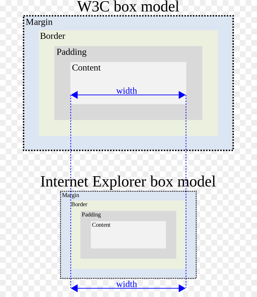 Internet Explorer مربع نموذج علة，نموذج الصندوق في Css PNG