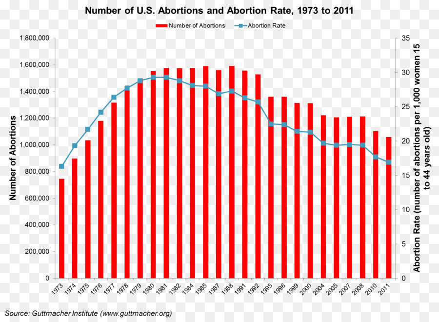الولايات المتحدة，الإجهاض الإحصاءات في الولايات المتحدة PNG