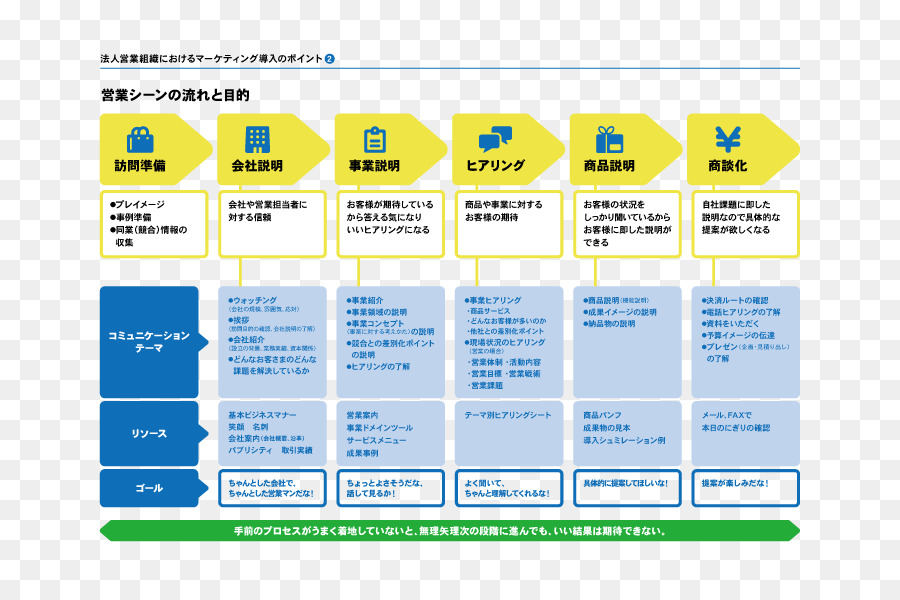 マーケティング・プロセス，اعتباري PNG