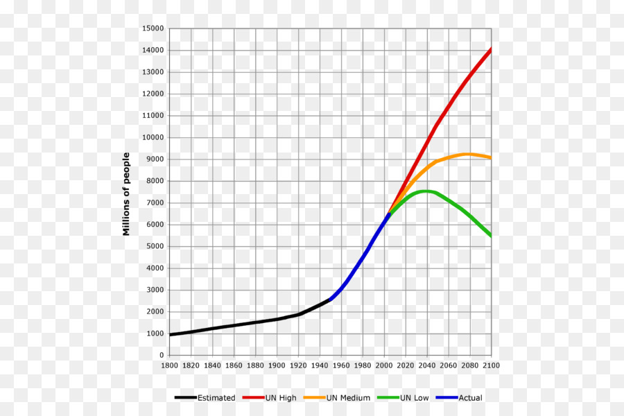 سكان العالم，النمو السكاني PNG