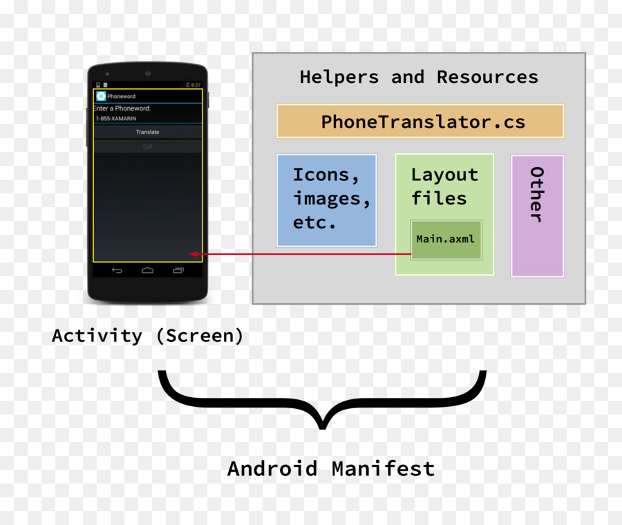 Xamarin，بناء PNG