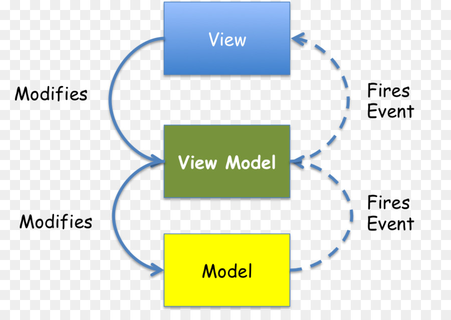 Modelviewviewmodel，Singlepage التطبيق PNG