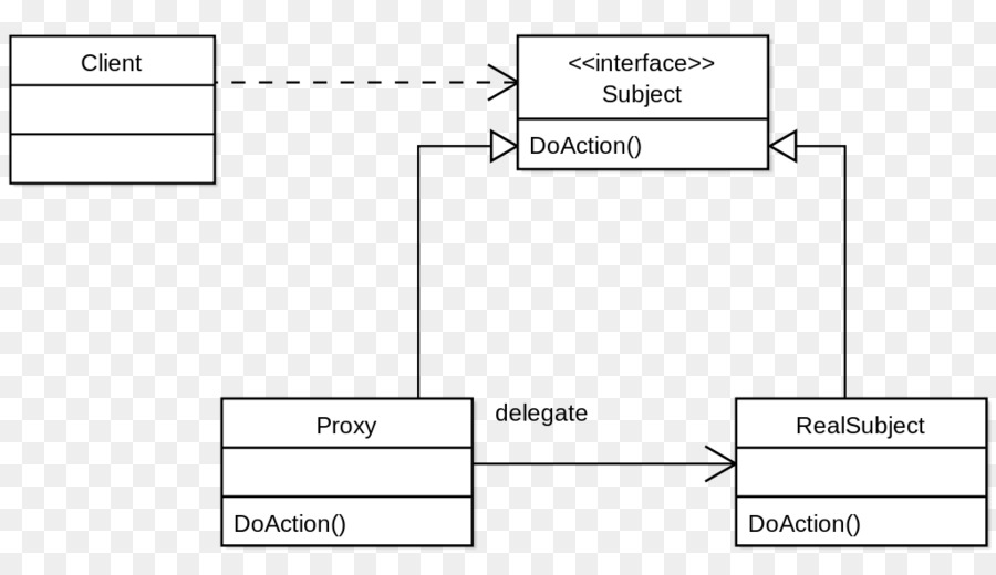 أنماط تصميم عناصر قابلة لإعادة الاستخدام Objectoriented البرامج，وكيل نمط PNG