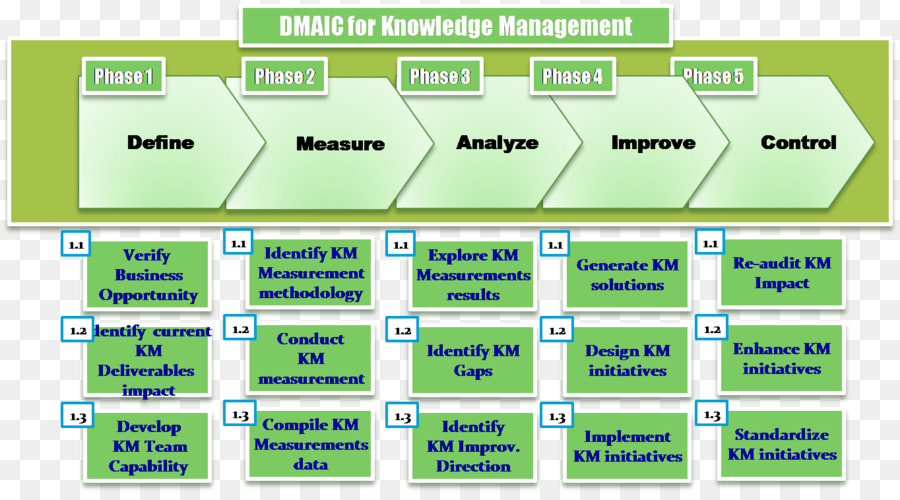 مخطط Dmaic，إدارة المعرفة PNG