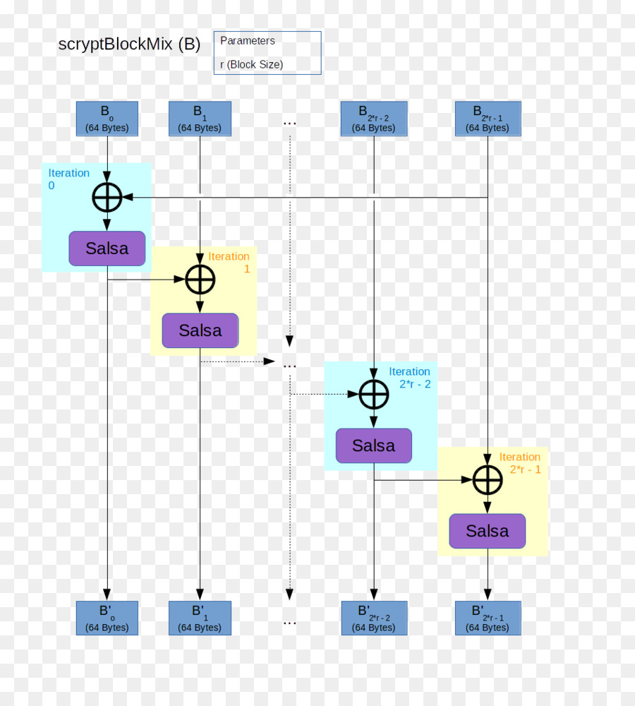 Scrypt，Proofofwork النظام PNG