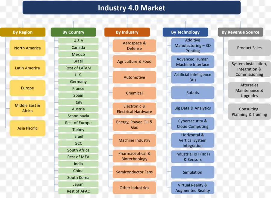 سوق الصناعة 4 0，تكنولوجيا PNG